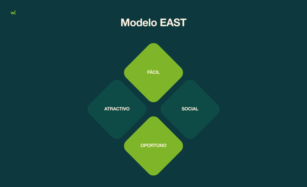 El Modelo EAST ofrece una guía sólida para promover el comportamiento deseado en los usuarios.