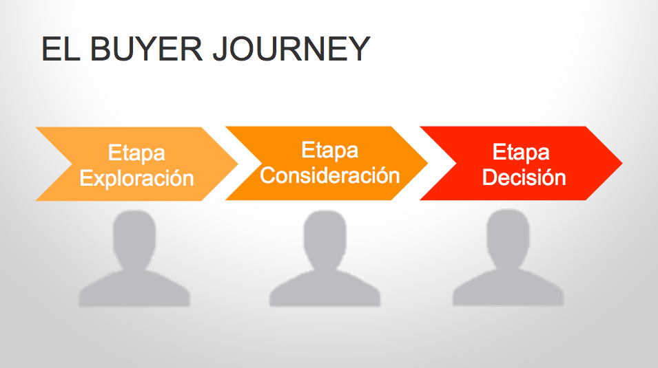 Buyer's journey en la conversión