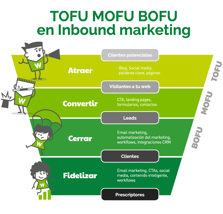 TOFU, MOFU y BOFU en Inbound marketing TOFU, MOFU y BOFU en Inbound marketing