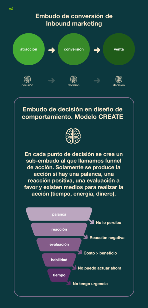 Embudo de conversión de inbound marketing