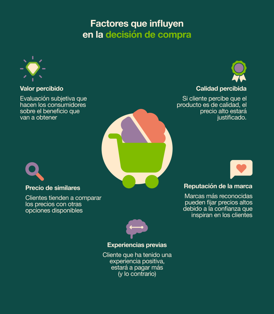 Factores que influyen en la decisión de compra.