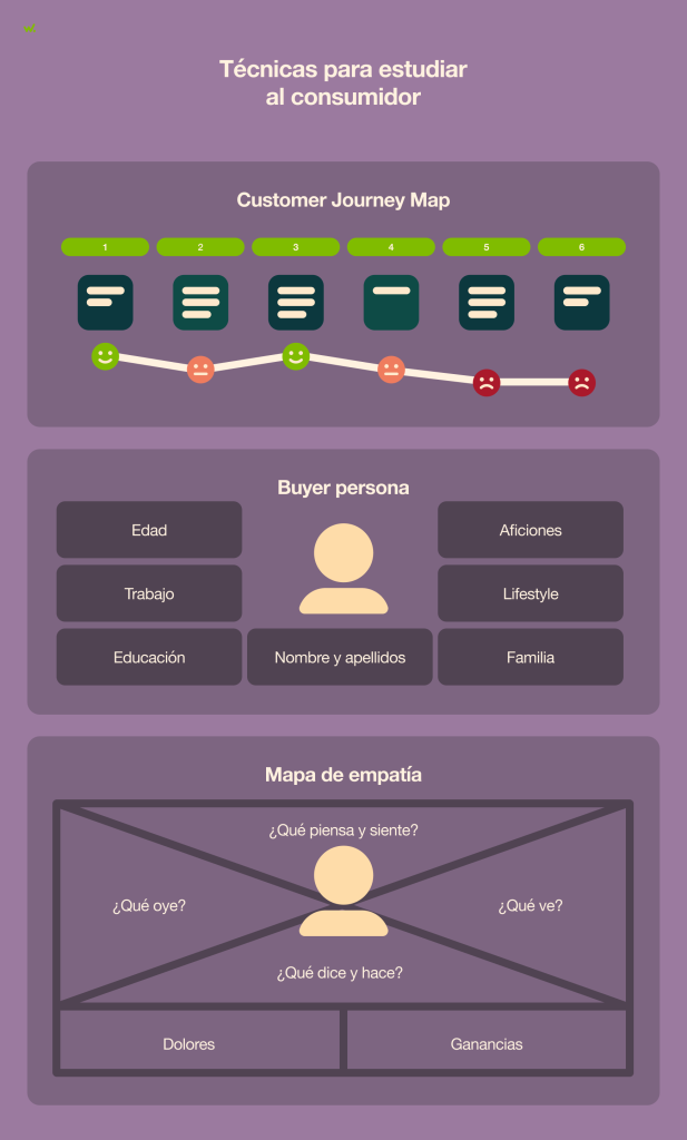 Técnicas para estudiar el comportamiento del consumidor.