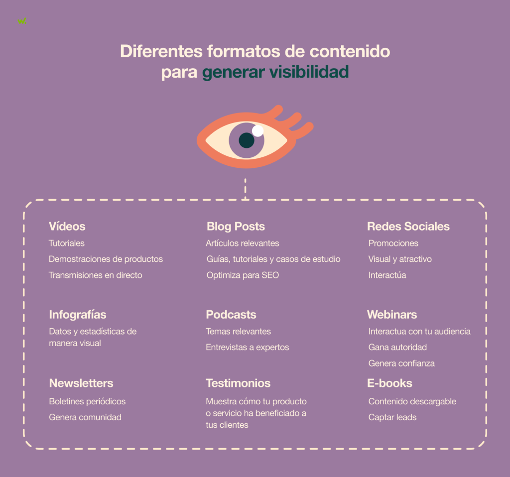 Tipos de formato de contenido para ganar visibilidad.