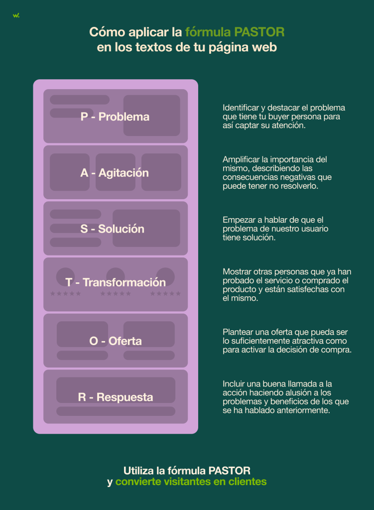La fórmula PASTOR es una estructura de copywriting que se utiliza para escribir textos persuasivos.