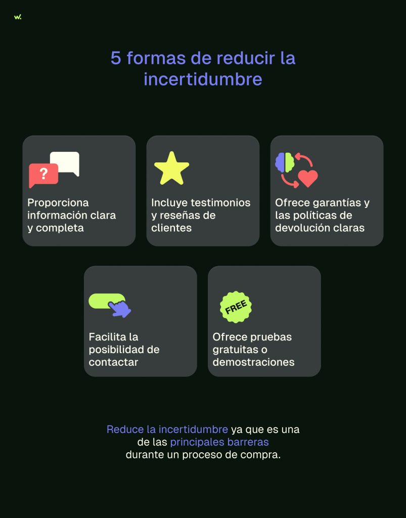 5 formas de reducir la incertidumbre: información clara y completa, testimonios y reseñas, garantías y políticas de devolución, posibilidad de contactar y pruebas gratuitas o demostraciones.