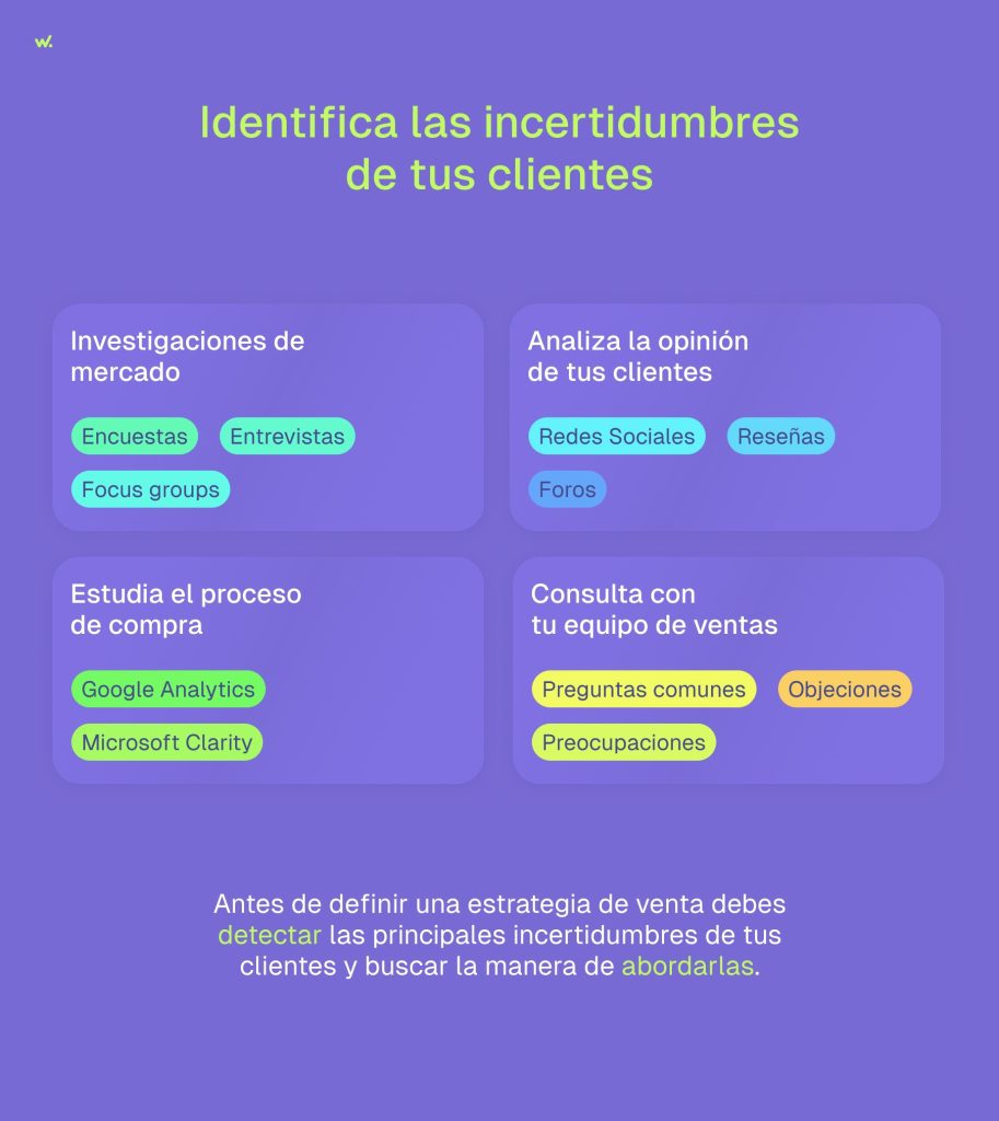 4 formas identificar las incertidumbres de tus clientes: investigaciones de mercado, análisis de opiniones de tus clientes, estudio del proceso de compra, consulta con el equipo de ventas.