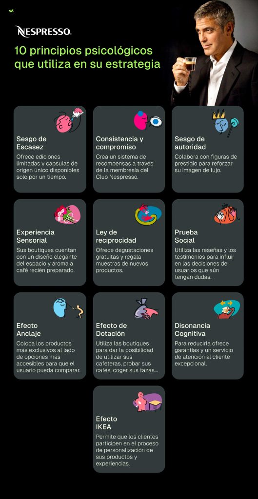 10 principios psicológicos que utiliza Nespresso en su estrategia: sesgo de escasez, consistencia y compromiso, sesgo de autoridad, experiencia sensorial, ley de reciprocidad, prueba social, efecto anclaje, efecto de dotación, disonancia cognitiva y efecto IKEA.