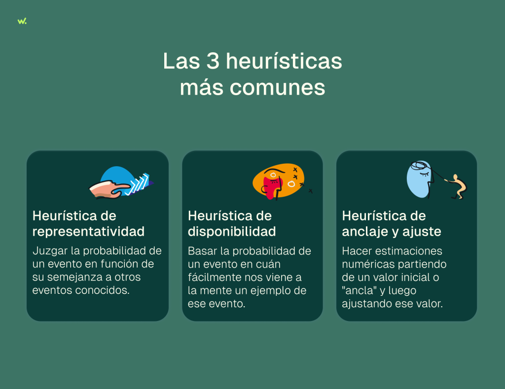 Las 3 heurísticas más comunes son: heurística de representatividad, heurística de disponibilidad y heurística de anclaje y ajuste.