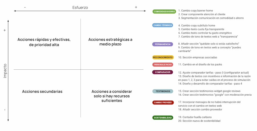 Implementación colaborativa